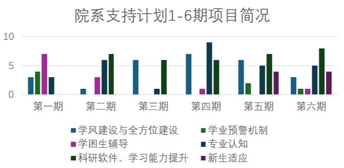 20241212-清华大学荣获“高校学业辅导优秀案例”一等奖1项、二等奖2项-蔡近知（摄）-院系支持计划：1-6期项目简况.png