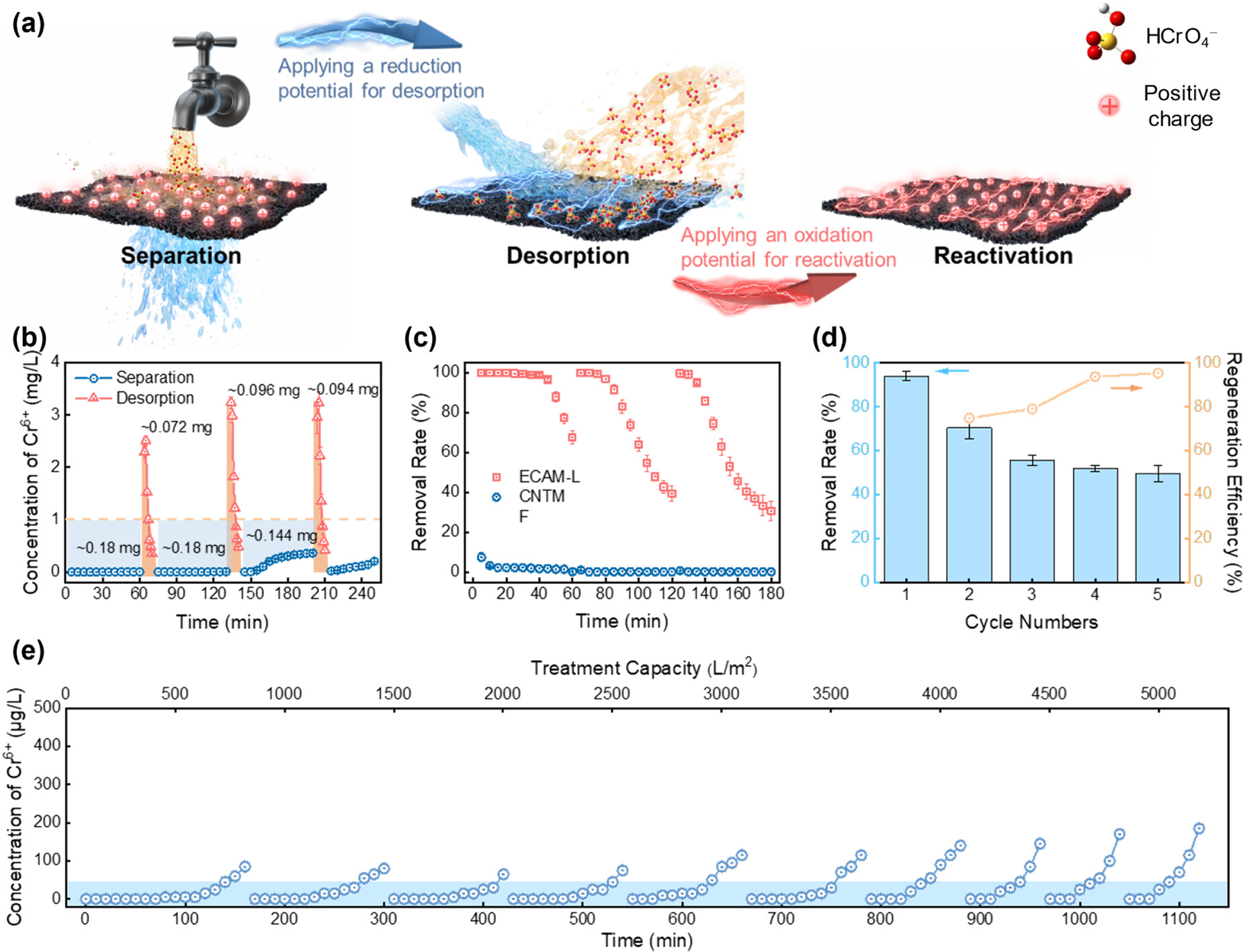 20240524-环境学院兰华春团队在新型电控吸附膜研究方面取得系列进展-刘烈-图1 电控吸附膜对六价铬的快速吸附分离-原位解吸.jpeg