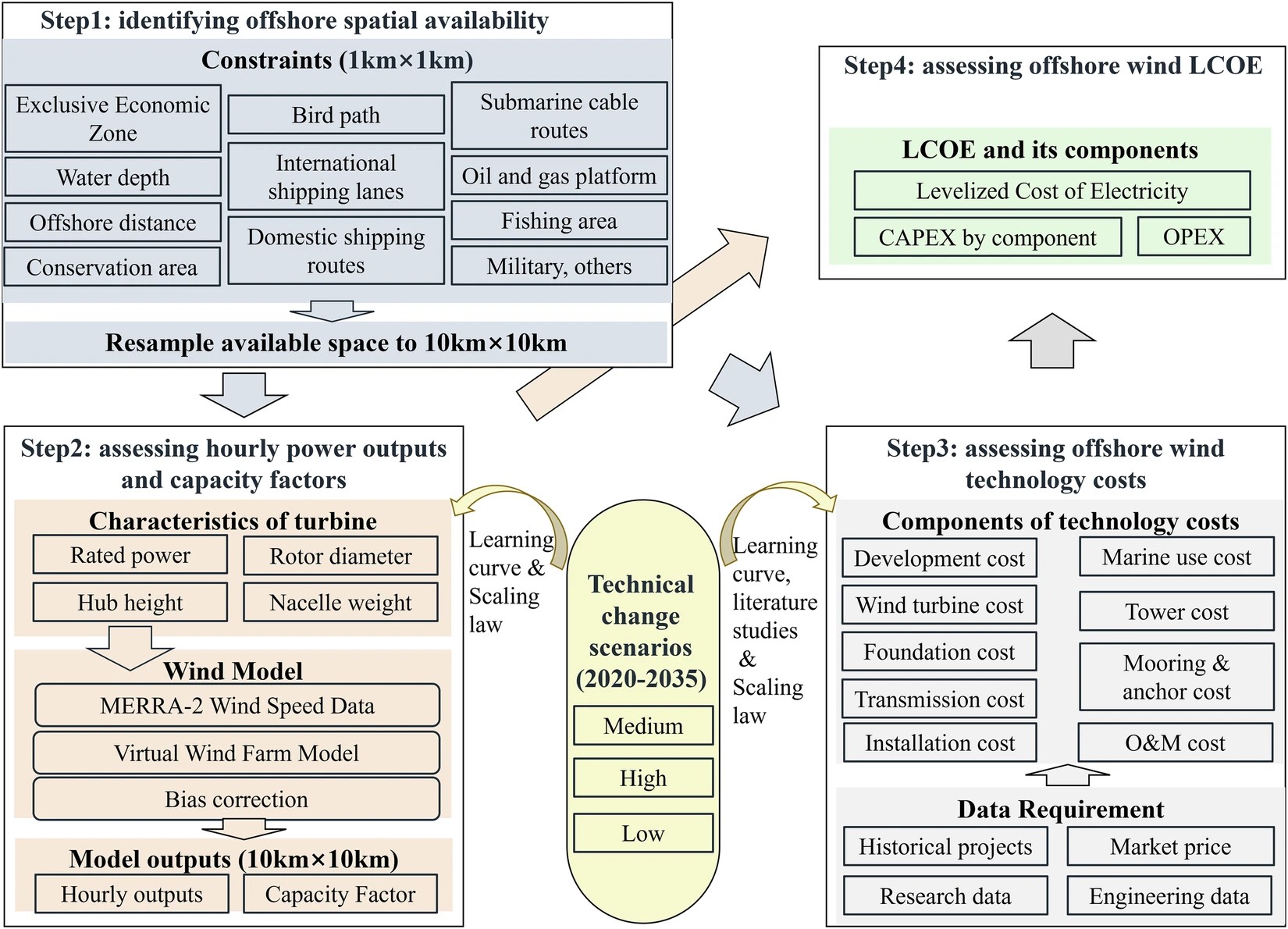 20250114-环境学院王灿教授课题组研究评估中国高分辨率海上风电发展潜力-安康欣-图1 海上风电资源与成本评估流程概述.jpg