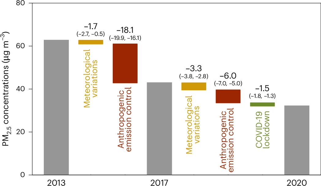 20230918-清华大学环境学院耿冠楠副研究员合作揭示2013-2020年间中国清洁空气行动应对PM2.5污染成效-耿冠楠-图1.jpg